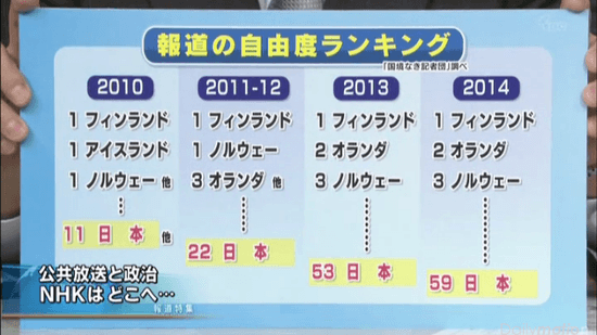 報道の自由度ランキング　（日本は2014年度 59位）