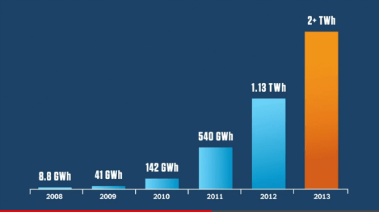 グラフ／私たちは 更に 2 テラワット時の電力を節約する見込み
