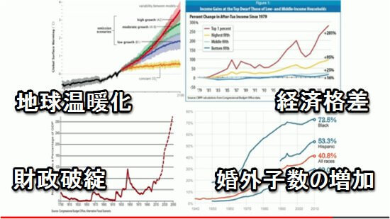 4つの小惑星 （地球温暖化／財政破綻／経済格差／婚外子数の増加）