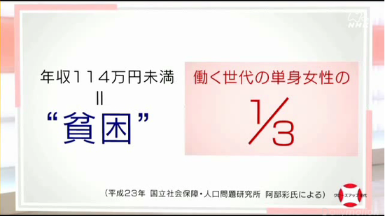 年収 114万円未満＝“貧困”　働く世代の単身女性の1/3