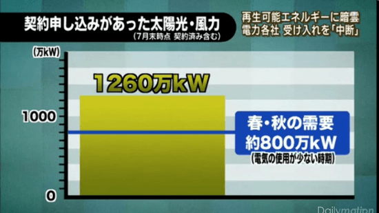 契約申込みがあった太陽光・風力　1260万kW／春・夏の需要 約800万kW （電気の使用が少ない時期）